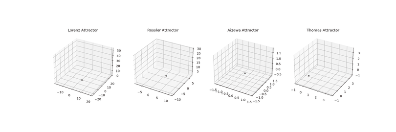 Four 3D plots side by side, each tracing out a different strange attractor as an animated line: Lorenz's two-lobe butterfly, Rossler's single folded band, Aizawa's layered shell, and Thomas's rounded looping form.