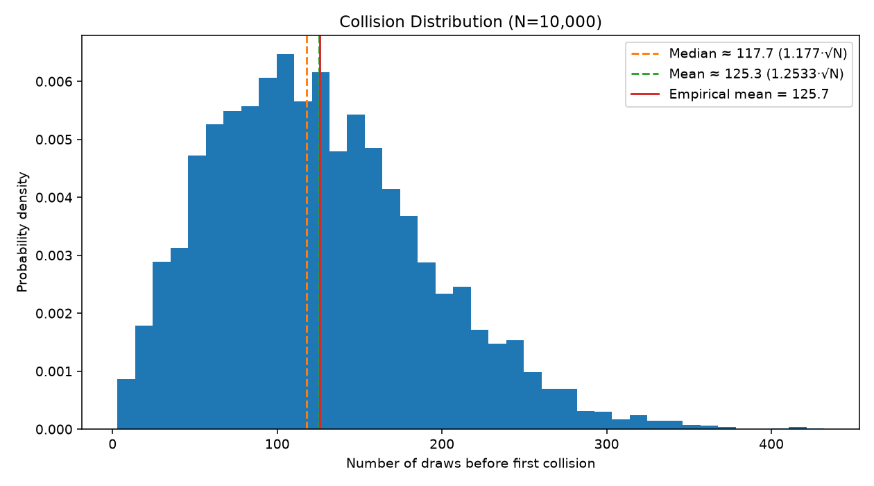 Histogram of draw counts before first collision at N=10,000, right-skewed, with the median at 117.7 and the mean at 125.3 marked as separate vertical lines, and the actual empirical mean plotted between them at 125.7.