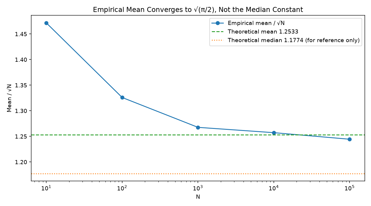 Line chart of empirical mean divided by square root of N across five values of N, converging toward the theoretical mean constant 1.2533 as N grows, with the median constant 1.1774 shown separately for reference, clearly below the curve.