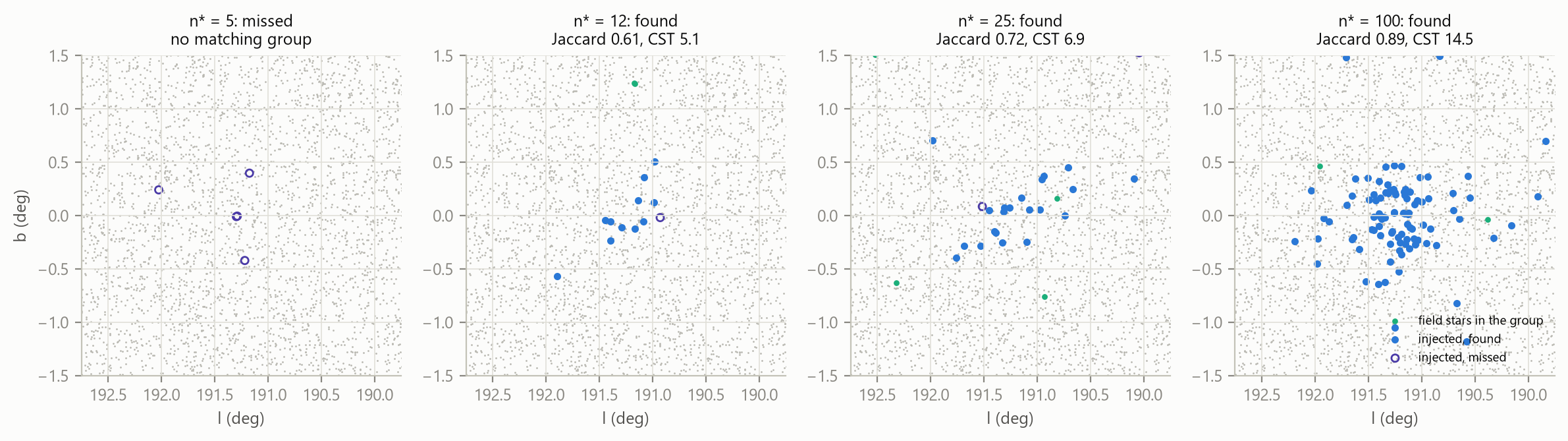 Four injected clusters with 5, 12, 25 and 100 surviving members