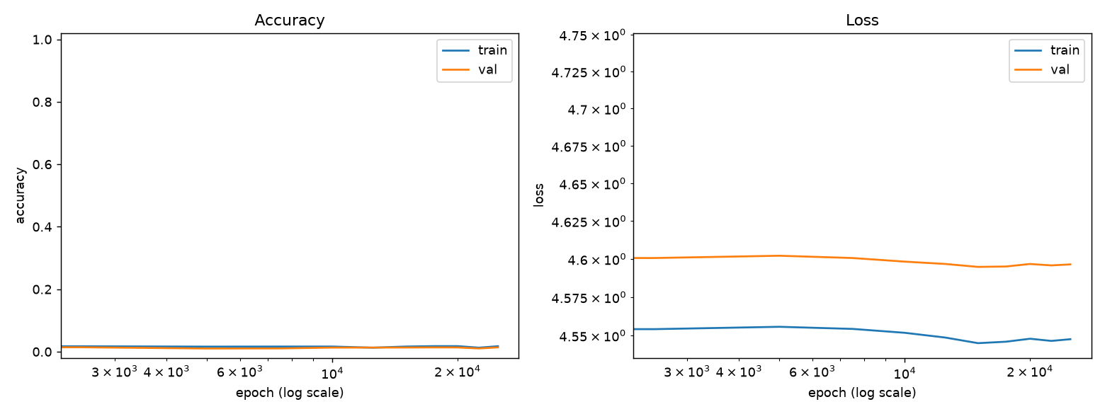 Training curve showing accuracy staying high despite an aggressive attempt to undo grokking.