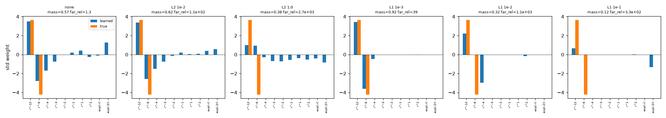 Bar chart comparing learned coefficients under weak L1 regularization, which closely match the true two ingredients with everything else near zero, against L2 weight decay, which leaves nonzero weight spread across several decoy terms.