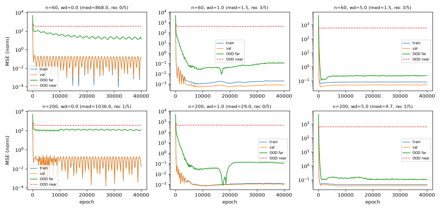 Grid of prediction curves for a neural network trained on Lennard-Jones potential data, showing accurate fits inside the training window and diverging or flat predictions outside it.