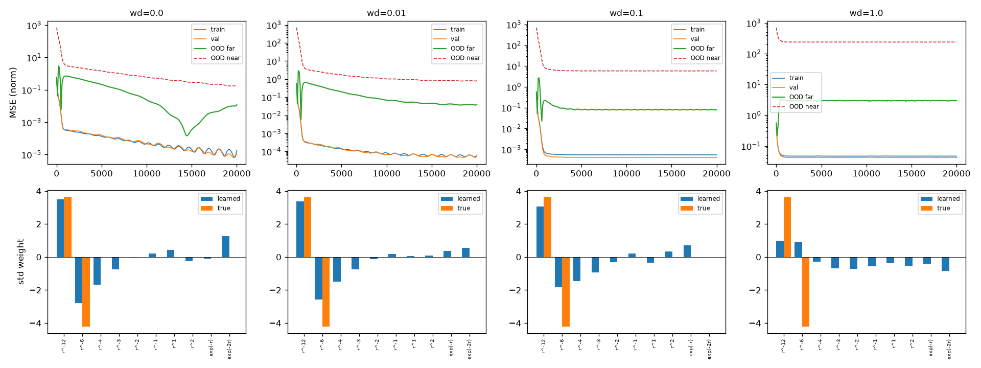 Bar chart of learned coefficients across a menu of candidate physical terms, at increasing weight decay strengths, showing worse recovery of the true terms as weight decay increases.