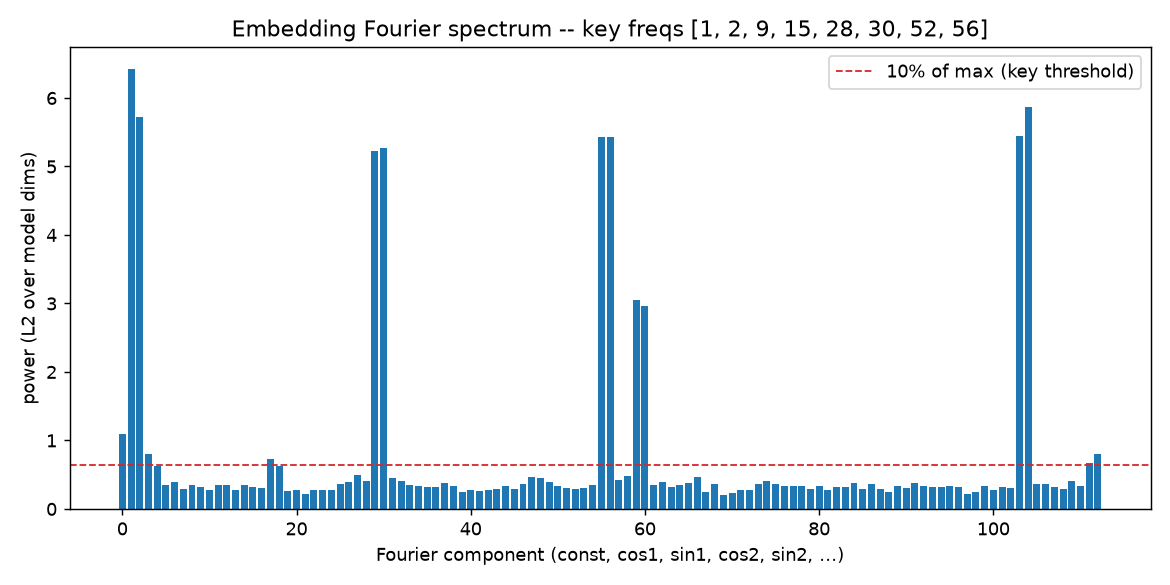 Frequency spectrum of the trained embedding showing a small number of sharp spikes rather than a flat noisy spread.