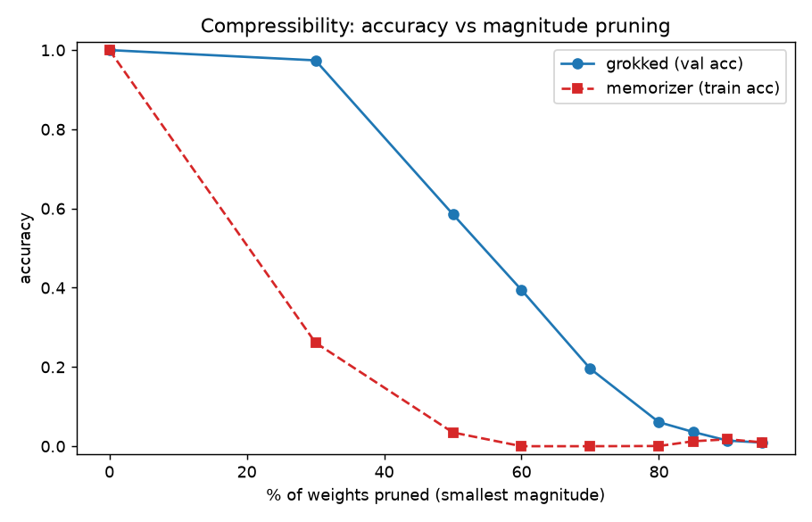 Bar chart comparing accuracy after pruning 30% of network weights, showing the grokked model near 97% and the memorizing model collapsed near zero.